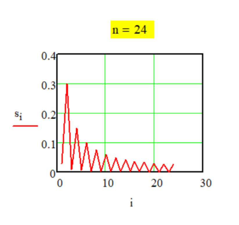 График передаточной функции Метода № Sup-1-2.